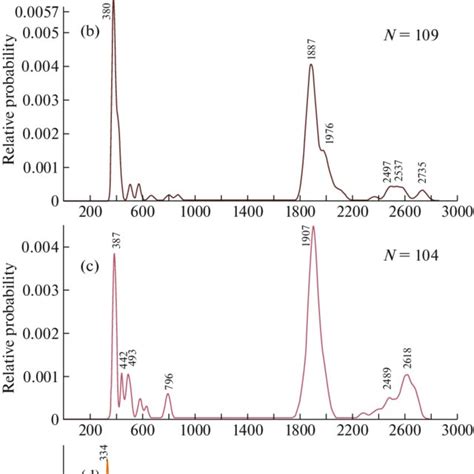 Relative U Pb Age Probability Curves For Detrital Zircons From