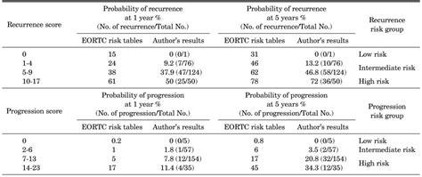 The Efficacy Of The Eortc Scoring System And Risk Tables For The