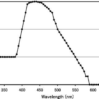 Blue Light Hazard Function ICNIRP 1997 ACGIH 2009 The Blue Light