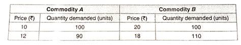 Complete Solutions To Unsolved Practicals Of Chapter Elasticity Of