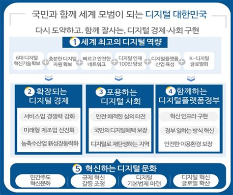 Ai 세계 3위 목표정부 디지털 초격차 청사진 제시