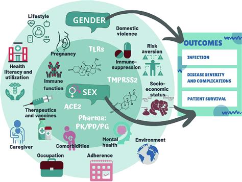 The Roles Of Sex Gender And Transplantation In Coronavirus Disease