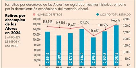 Retiros por desempleo con máximo histórico en julio del 2024 Consar