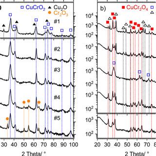 X Ray Diffractograms Of Cu Cr O Thin Films After Deposition A And