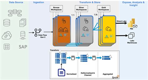 Design A Consumer Centric Data Architecture With Microsoft Fabric