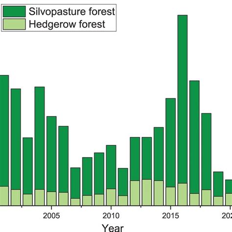 Estimated Annual Forest Area Loss And Associated C Loss Derived From