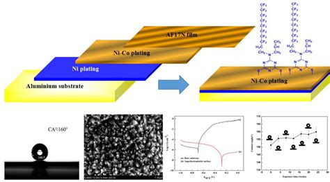 Coatings Free Full Text Fabrication Of Superhydrophobic Aa