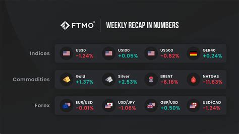 FTMO On Twitter Last Week Was Full Of Major Macroeconomic