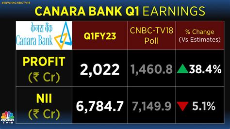 Cnbc Tv18 On Twitter 1qwithcnbctv18 Canara Bank Reports Q1 Net