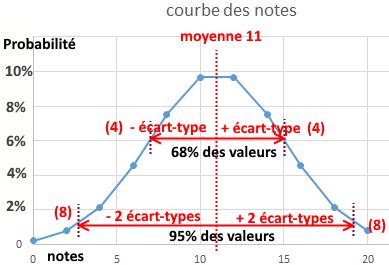 Les Fonctions Moyenne Ecartype Et Mode Coursinfo Fr