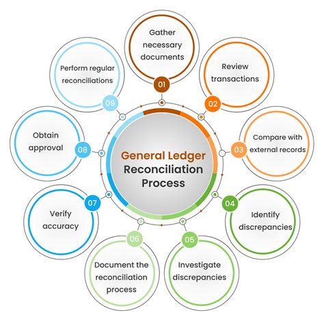 What Is General Ledger Reconciliation Types Best Practices And