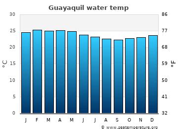 Guayaquil Water Temperature | Ecuador