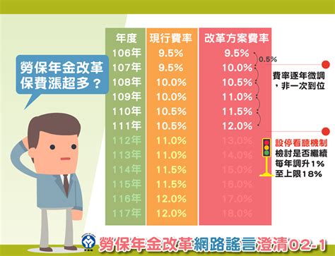 勞動部發布四張文宣 澄清勞保年金改革謠言 世界民報