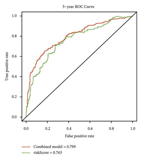 A Nomogram Predicting 1 3 And 5 Year OS For Patients With CcRCC