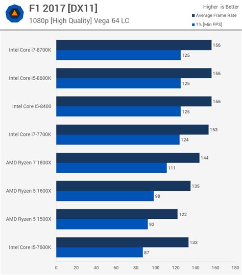 Intel 8th Gen vs AMD Ryzen CPU Benchmarks - Gaming and Performance