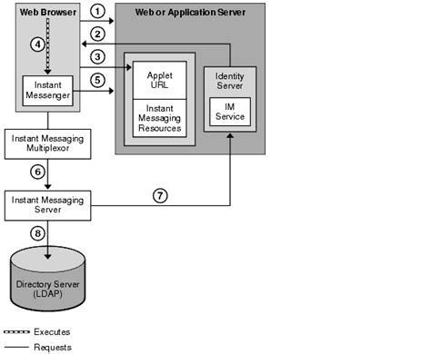 Chapter 23 Developing An Instant Messaging Architecture