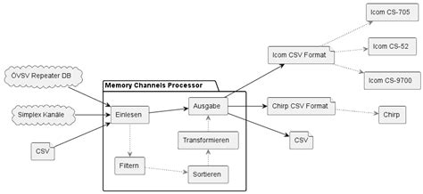 memory channels processor  austrian repeaters  simplex channels