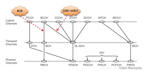 Lte协议栈实现 信道lte中的信道配置结构 Csdn博客