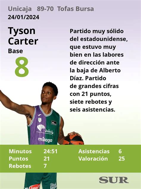 Notas A Los Jugadores Del Unicaja Ante El Tofas Bursa Diario Sur