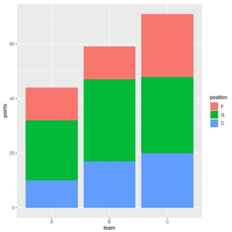 How To Reorder Bars In A Stacked Bar Chart In Ggplot