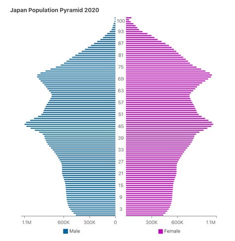 Solved Population Composition The Current Population Of