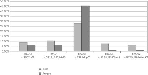 Frequencies of the five most frequent mutations in BRCA1 and BRCA2 ... 