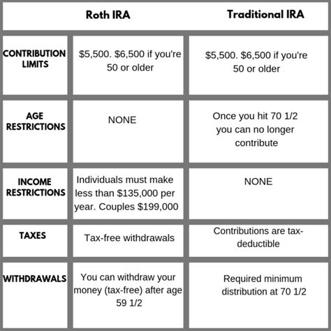 What S Best For Early Retirement Roth Ira Vs Traditional Ira