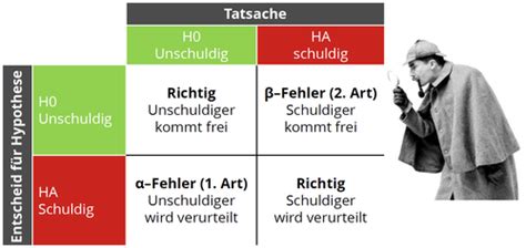 S Fehler Beim Testen Von Hypothesen Wahrscheinlichkeit Statistik