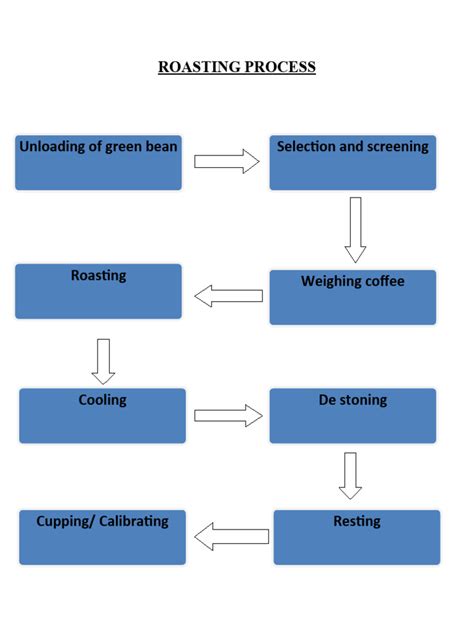 Roasting Chart Pdf