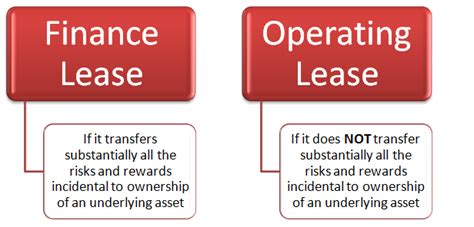 Ifrs Leases Accounting Principles Finance Lease Lease