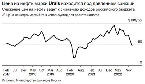 Обвал цен на российскую нефть подтвердил Минфин бюджет РФ под угрозой