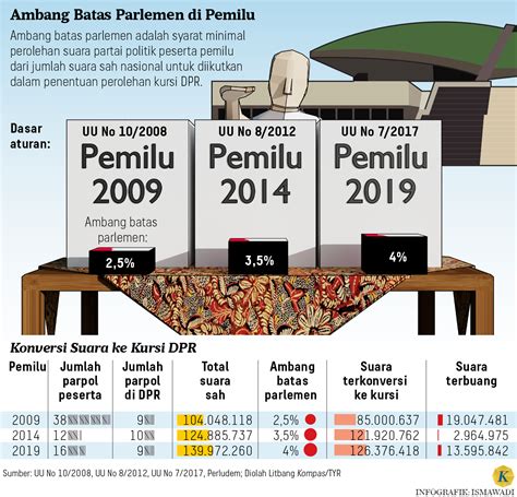 Parpol Peserta Pemilu Ambang Batas Dan Suara Terbuang Kompas Id