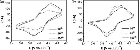 Cyclic Voltammograms Of Unmodified A And Modified B Samples In The Download Scientific