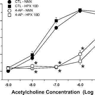 Effect Of Chronic Hpx On Acetylcholine Induced Dilation Of The Fetal