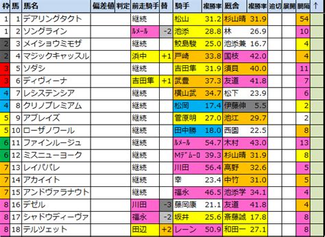 ヴィクトリアmg12022 出走馬確定【好走馬傾向】 馬券生活競馬で生きていく