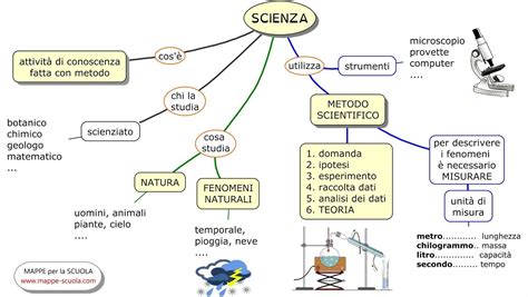 Scienza Mappe Scuola