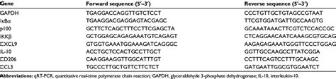 Qrt Pcr Primer Sequences Download Table