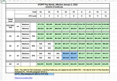 How Do I Read This Chart What Do All The Abbreviations Mean Also Is This The Right Pay Scale