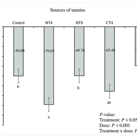 The Effect Of Sources Of Tannins On Cumulative Nitrous Oxide N 2 O