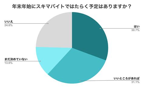 『シェアフル』スキマバイトリサーチ 、20代における「年末年始スキマバイト事情 実態調査」を実施〜年末年始にスキマバイトを予定している人は約3