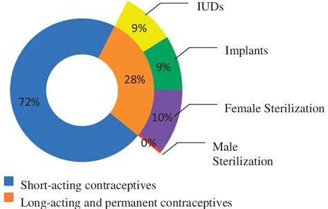 Contraceptive Method Mix Patterns Among Women Who Have Completed