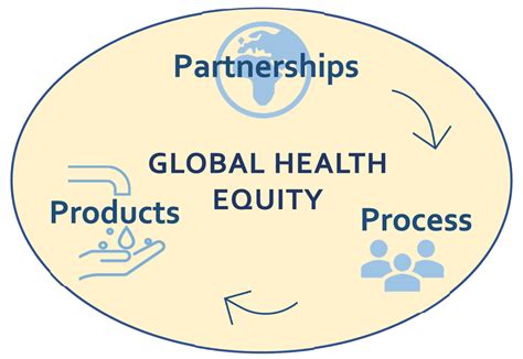 What Is Global Health Equity A Proposed Definition Annals Of Global