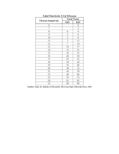 Docx Tabel Nilai Kritis T Uji Wilcoxon Dokumen Tips Hot Sex Picture
