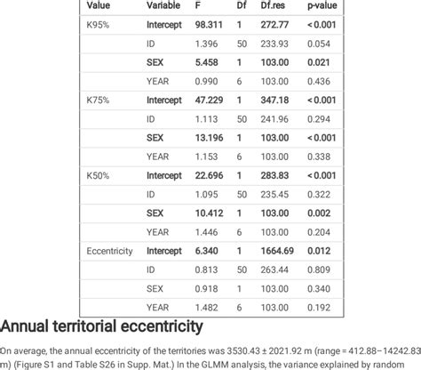 Generalized Linear Mixed Model Glmms Results Signicant Variables Are