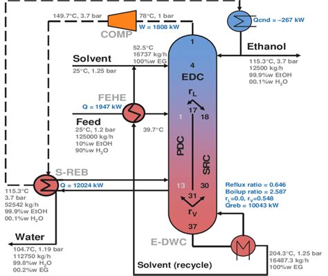 Flowsheet Including The Mass Balance And Key Parameters Of The Novel