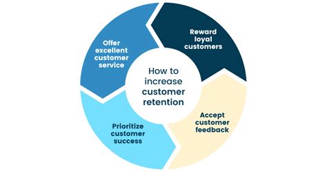 What Is Customer Retention Customer Retention Defined And Explained