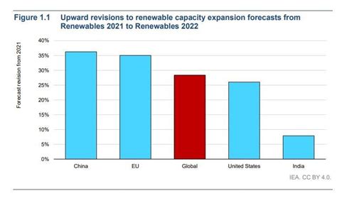 Davos 2023 Key Takeaways On The Clean Energy Transition World