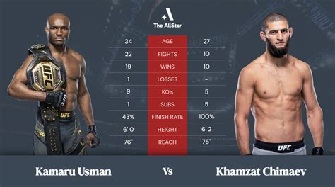 Odds For Kamaru Usman Vs Khamzat Chimaev Released The Allstar