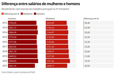 Mulheres ganham em média 20 5 menos que homens no Brasil