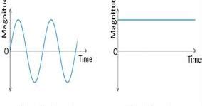 Difference between AC and DC currents